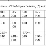 Class and grade of concrete, consumption and grade of cement