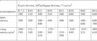 Class and grade of concrete, consumption and grade of cement