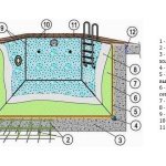 Scheme of a concrete pool bowl