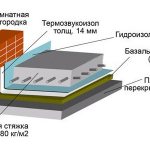 Схема бетонной стяжки пола