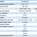 Сравнение газобетона и пенобетона